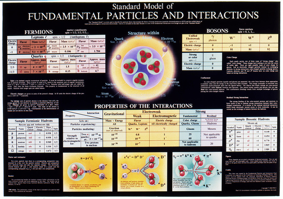 Standard Model of Fundamental Particles and Interactions